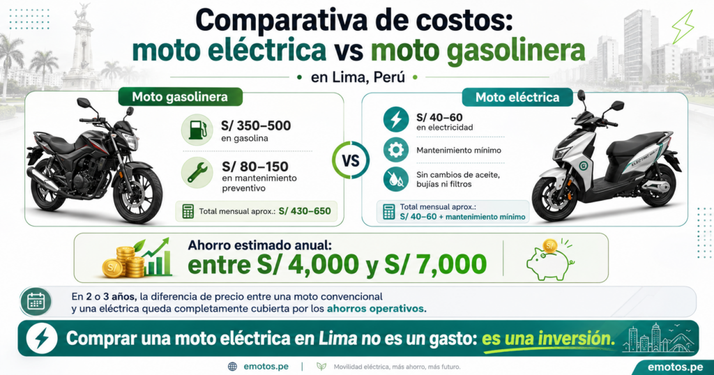 comparativa-costos-moto-electrica-gasolinera-lima.webp